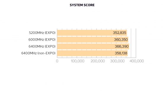 AMD EXPO system score performance