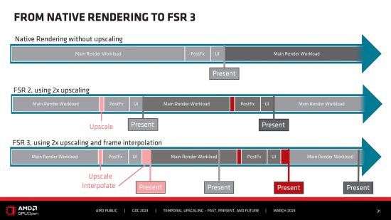 AMD FSR 3 frame generation time line chart
