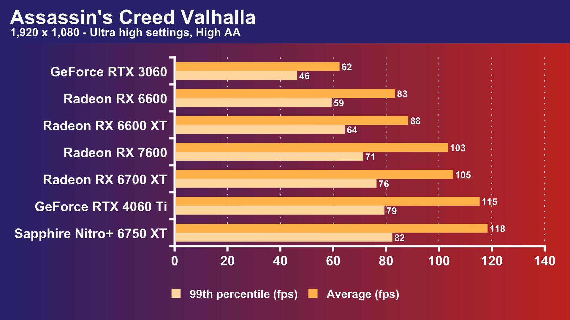AMD Radeon RX 7600 frame rate - Assasins Creed Valhalla - 1080p, ultra high settings