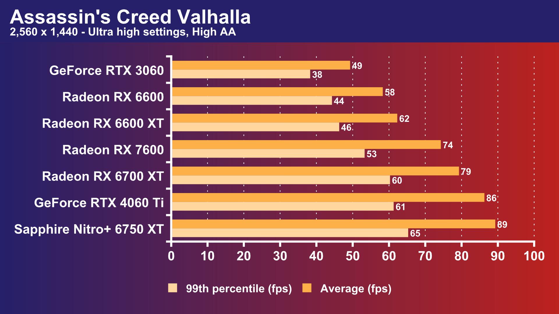 AMD Radeon RX 7600 frame rate - Assasins Creed Valhalla - 1440p, ultra high settings