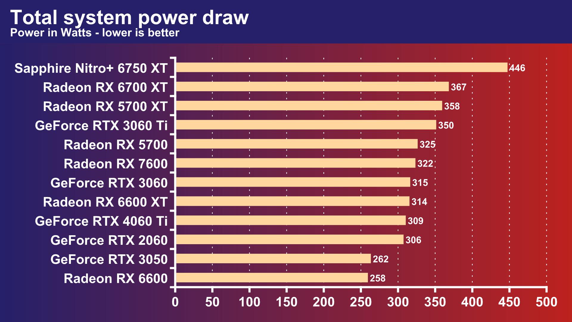 AMD Radeon RX 7600 - total system power draw
