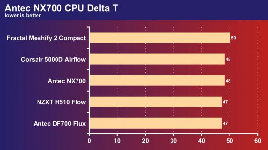 Antec NX700 CPU Delta T temperature test results