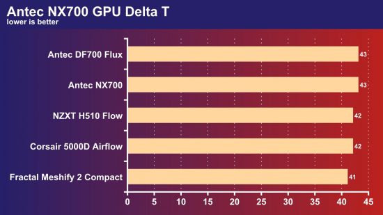Antec NX700 GPU Delta T temperature test results