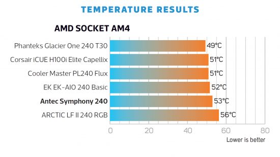 Antec Symphony 240 AMD AM4 Results