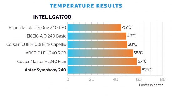 Antec Symphony 240 Intel LGA1700 Results