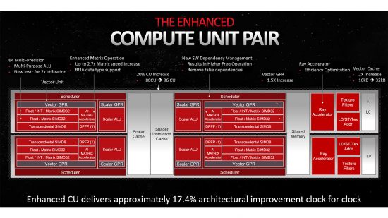 AMD RDNA 3 compute unit