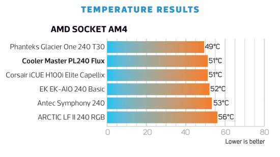 Cooler Master LiquidMaster PL240 Flux AMD AM4 temperature results