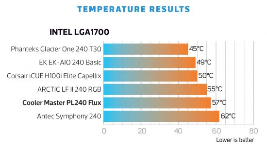 Cooler Master LiquidMaster PL240 Flux Intel LGA1700 temperature results