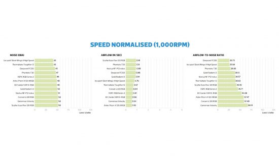Deepcool FC120 review test results speed normalised