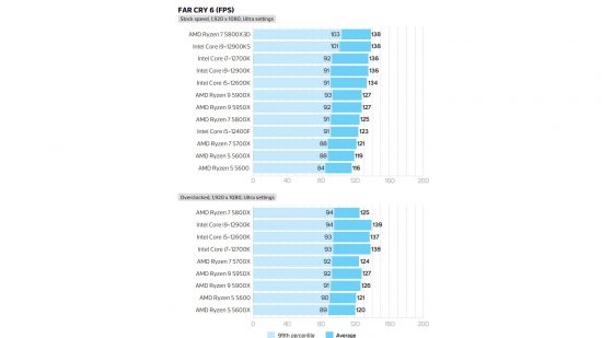 Intel Core i9-12900KS Far Cry 6 performance