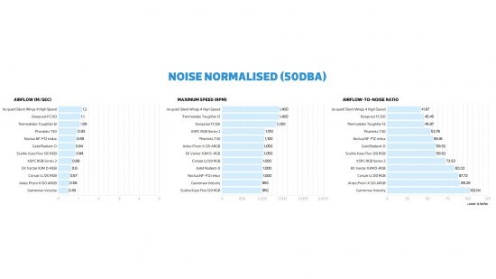 Noctua NF-P12 redux review noise normalised