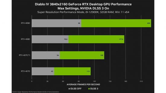 Nvidia GeForce Game Ready driver 535_98 Diablo IV performance 01