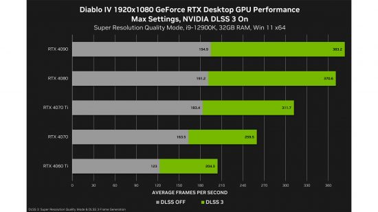 Nvidia GeForce Game Ready driver 535_98 Diablo IV performance 03