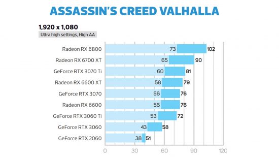 Nvidia GeForce RTX 3060 Assasins Creed Valhalla performance 1080p
