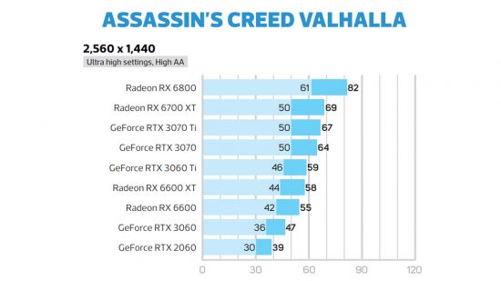 Nvidia GeForce RTX 3060 Assasins Creed Valhalla performance 1440p