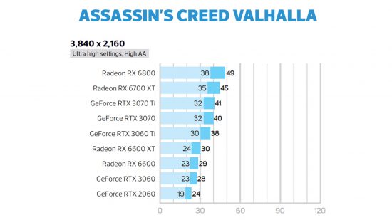 Nvidia GeForce RTX 3060 Assasins Creed Valhalla performance 4k