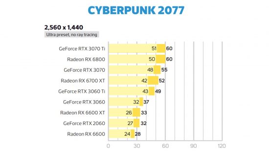 Nvidia GeForce RTX 3060 Cyberpunk 2077 1440p