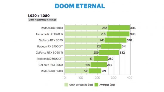 Nvidia GeForce RTX 3060 Doom Eternal performance 1080p