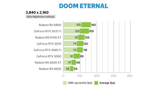 Nvidia GeForce RTX 3060 Doom Eternal performance 4k