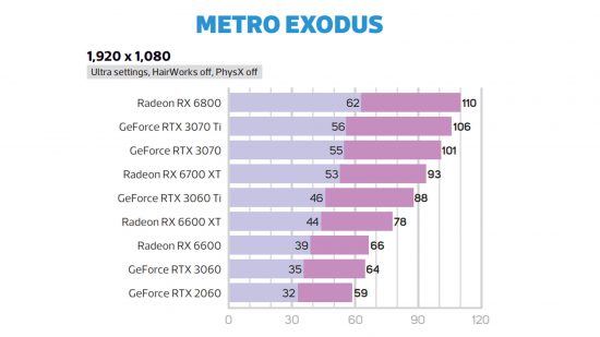 Nvidia GeForce RTX 3060 Metro Exodus performance 1080p