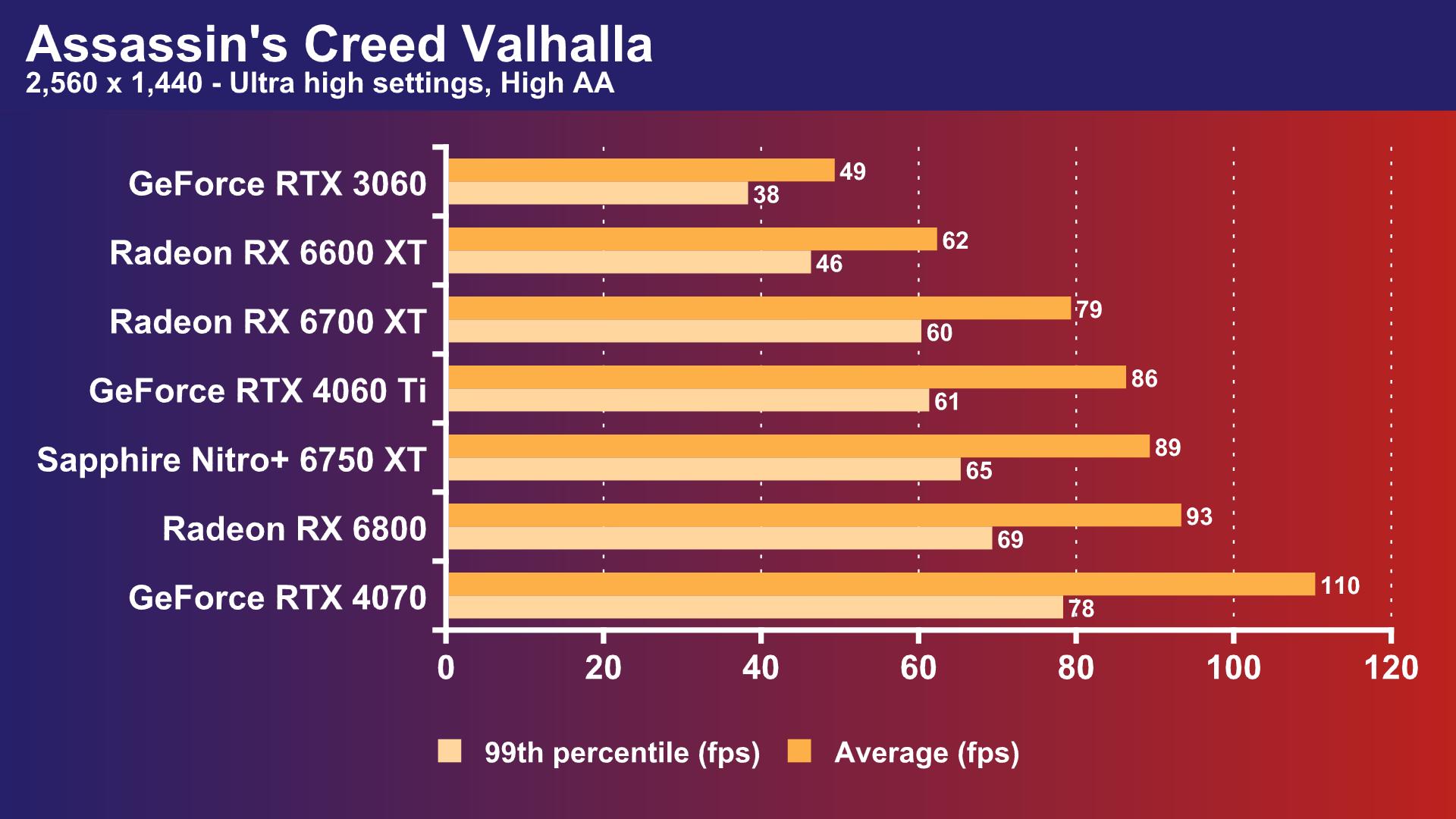 Nvidia GeForce RTX 4060 Ti 8GB performance - Assassins Creed Valhalla 1440p ultra high settings