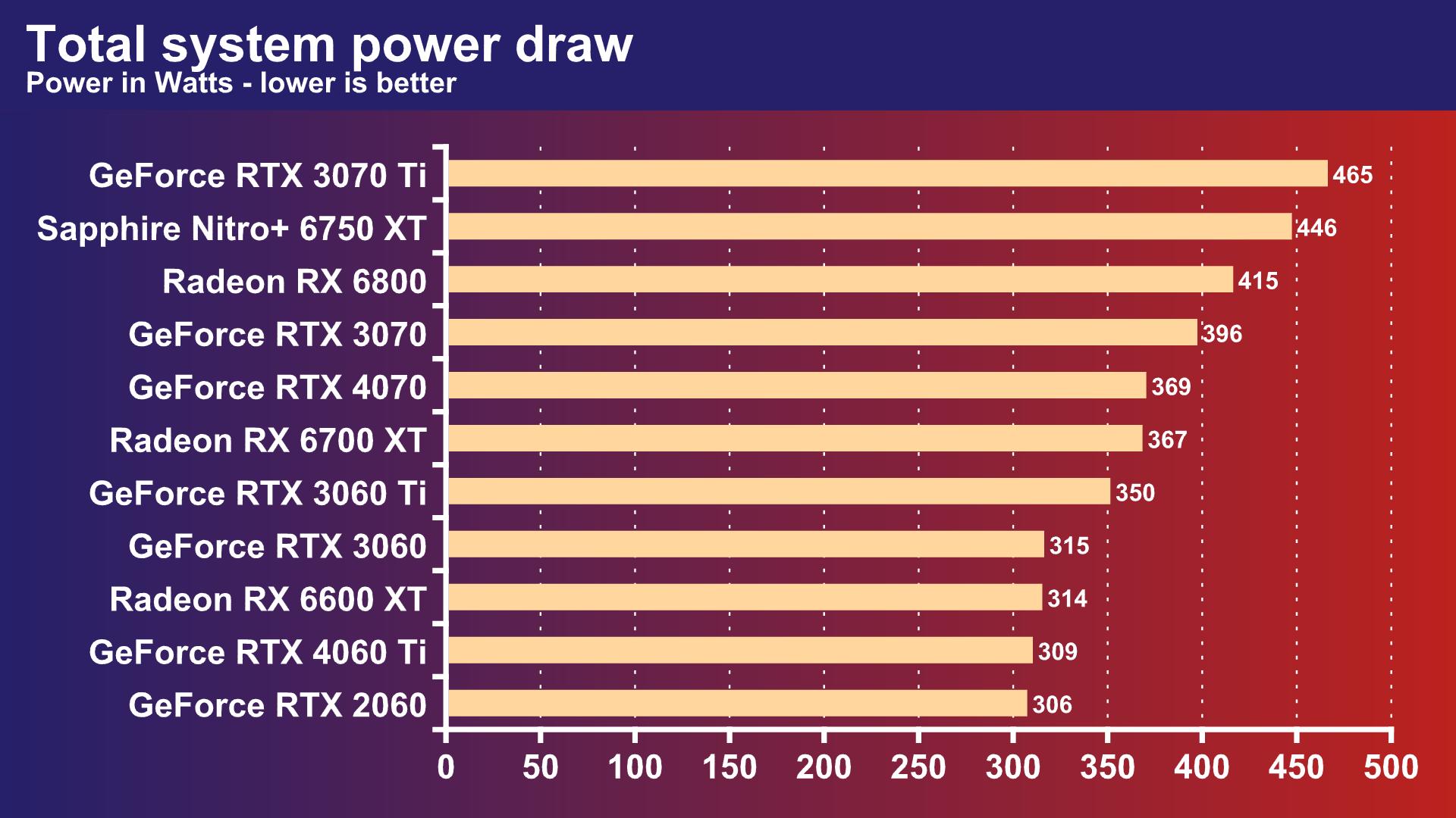 Nvidia GeForce RTX 4060 Ti 8GB performance - total system power draw
