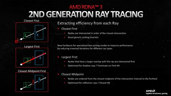 AMD RDNA 3 ray tracing efficiency