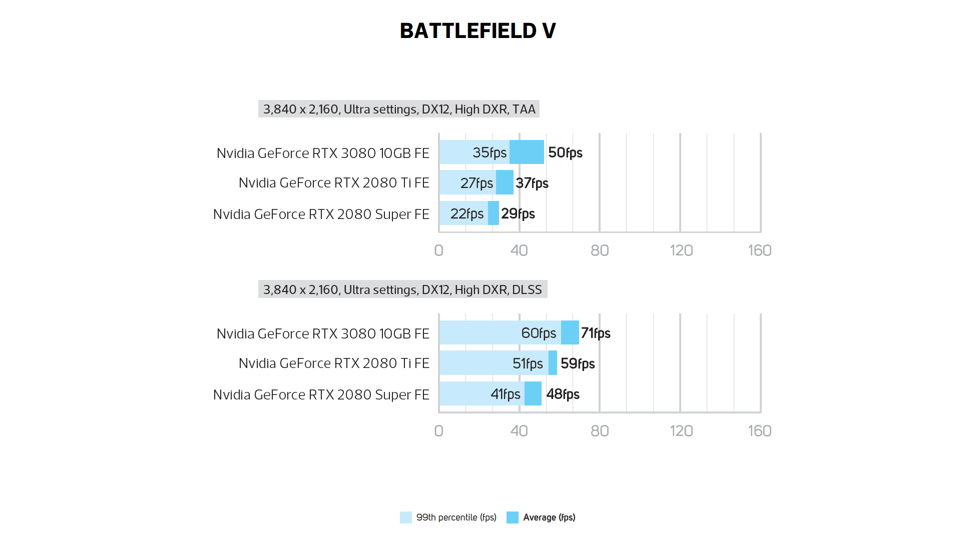 GeForce RTX 3080 Battlefield V frame rate graph