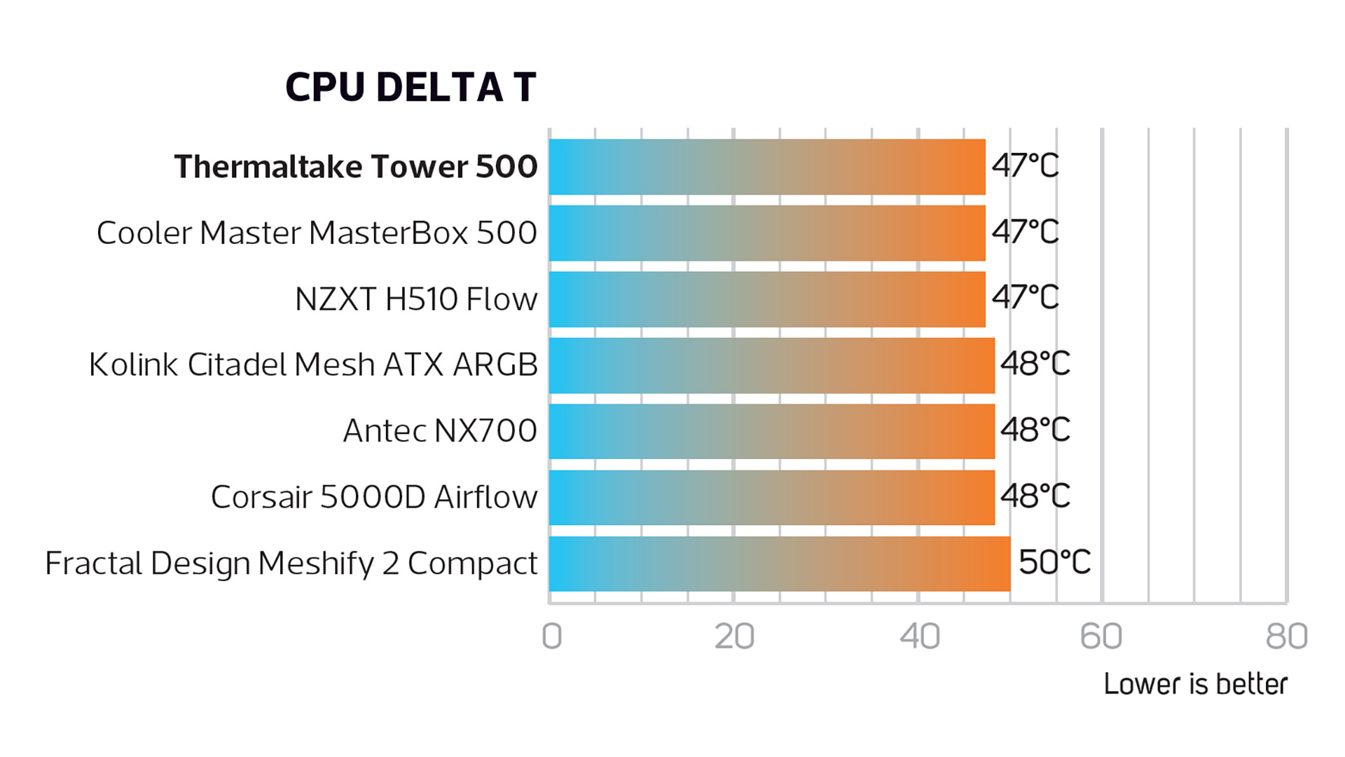 Thermaltake Tower 500 CPU temperature graph
