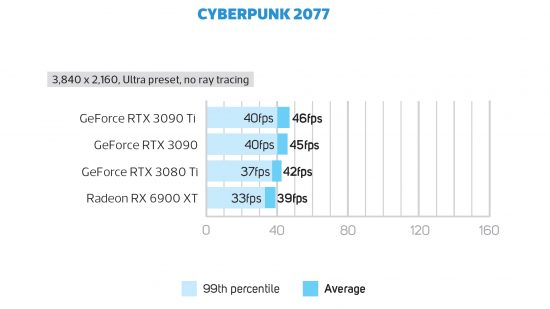 GeForce RTX 3090 Ti Cyberpunk 2077 frame rate