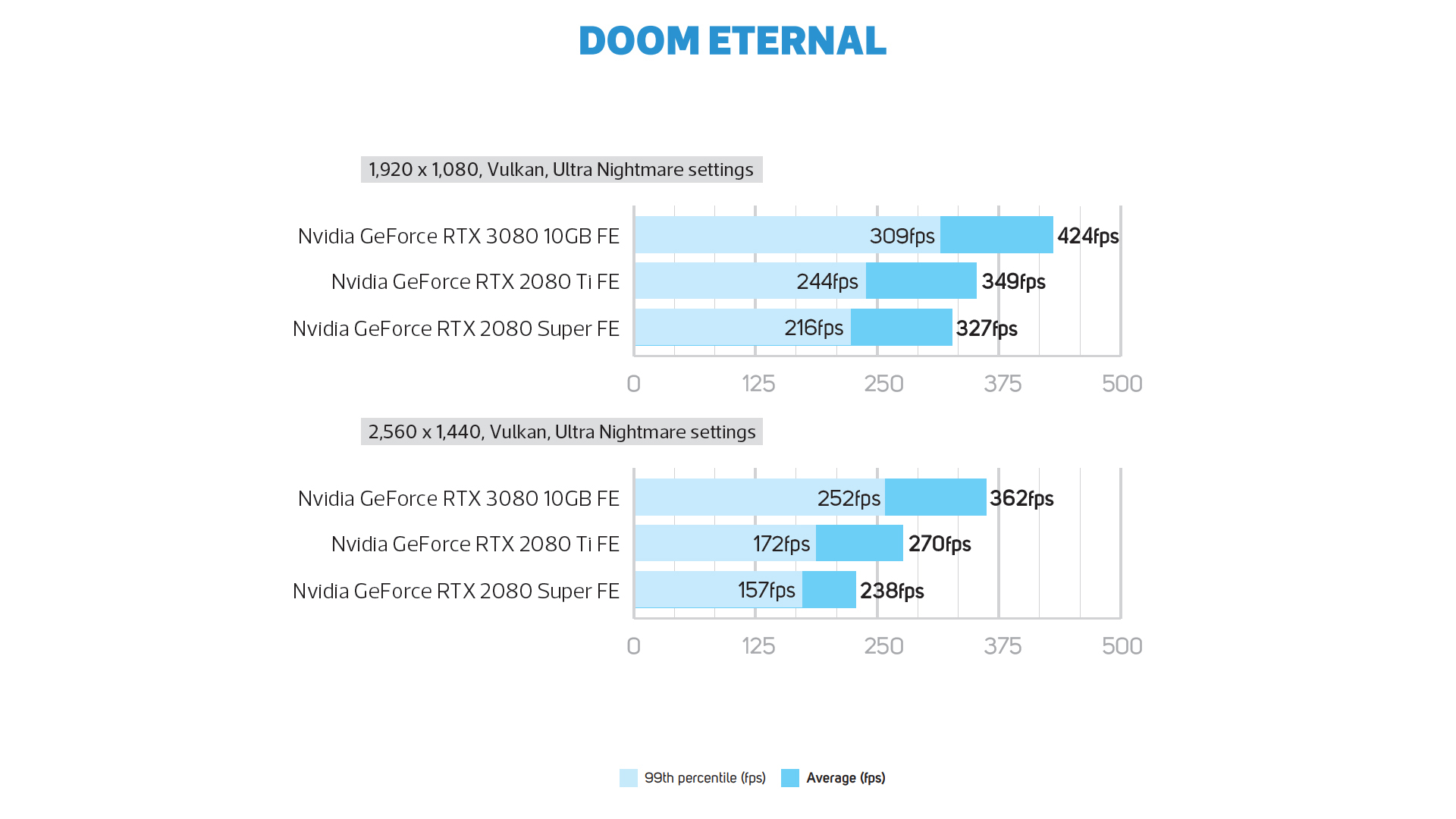 Nvidia GeForce RTX 3080 Doom Eternal frame rate