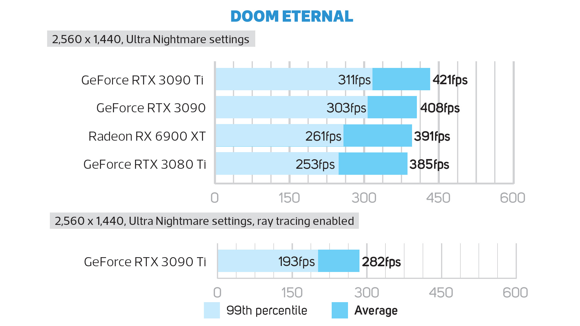 GeFoece RTX 3090 Ti Doom Eternal 1440p frame rate