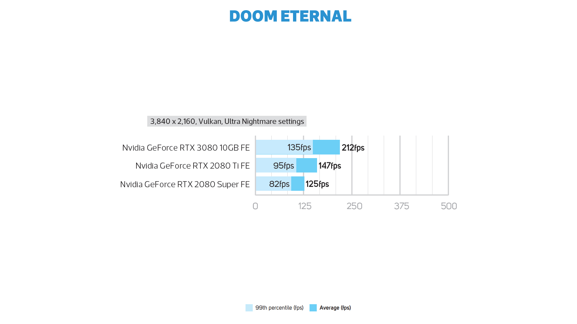 Nvidia GeForce RTX 3080 Doom Eternal 4K frame rate