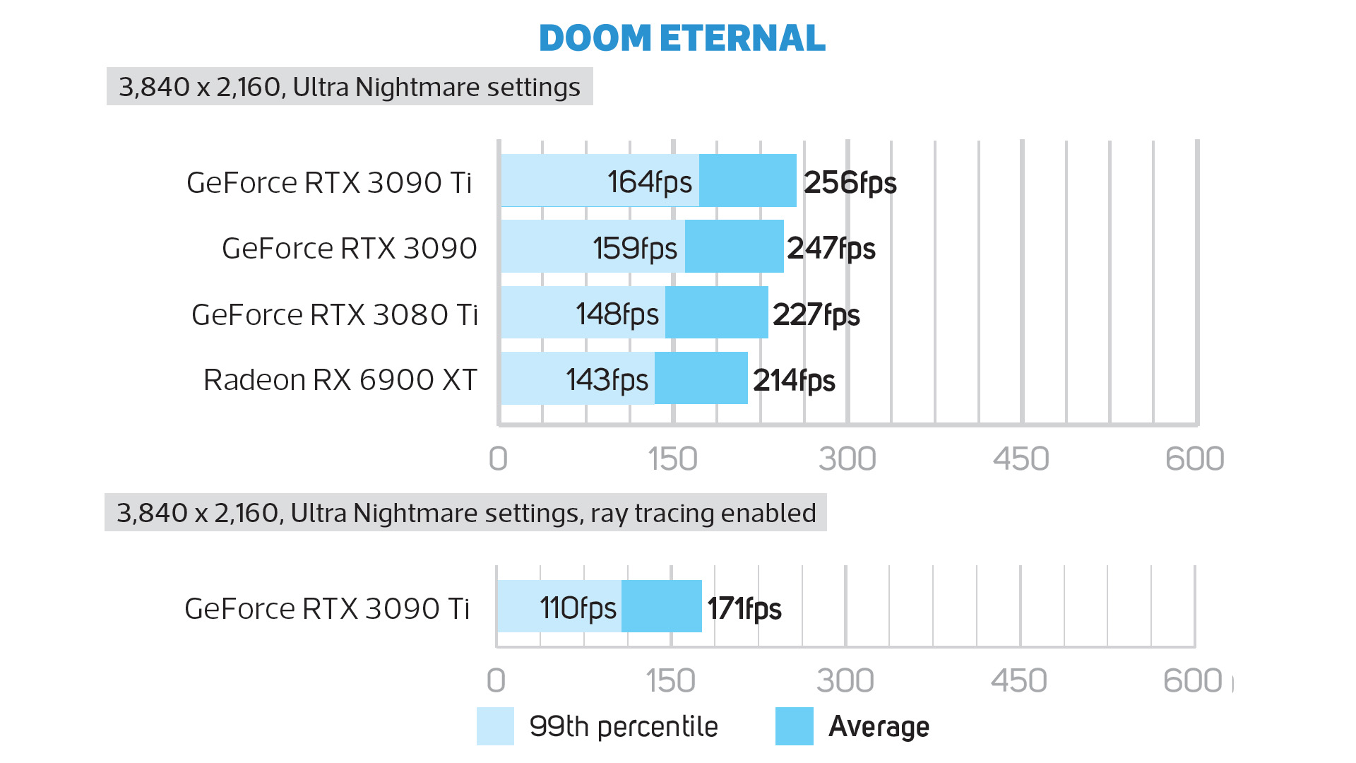 GeFoece RTX 3090 Ti Doom Eternal 4K frame rate