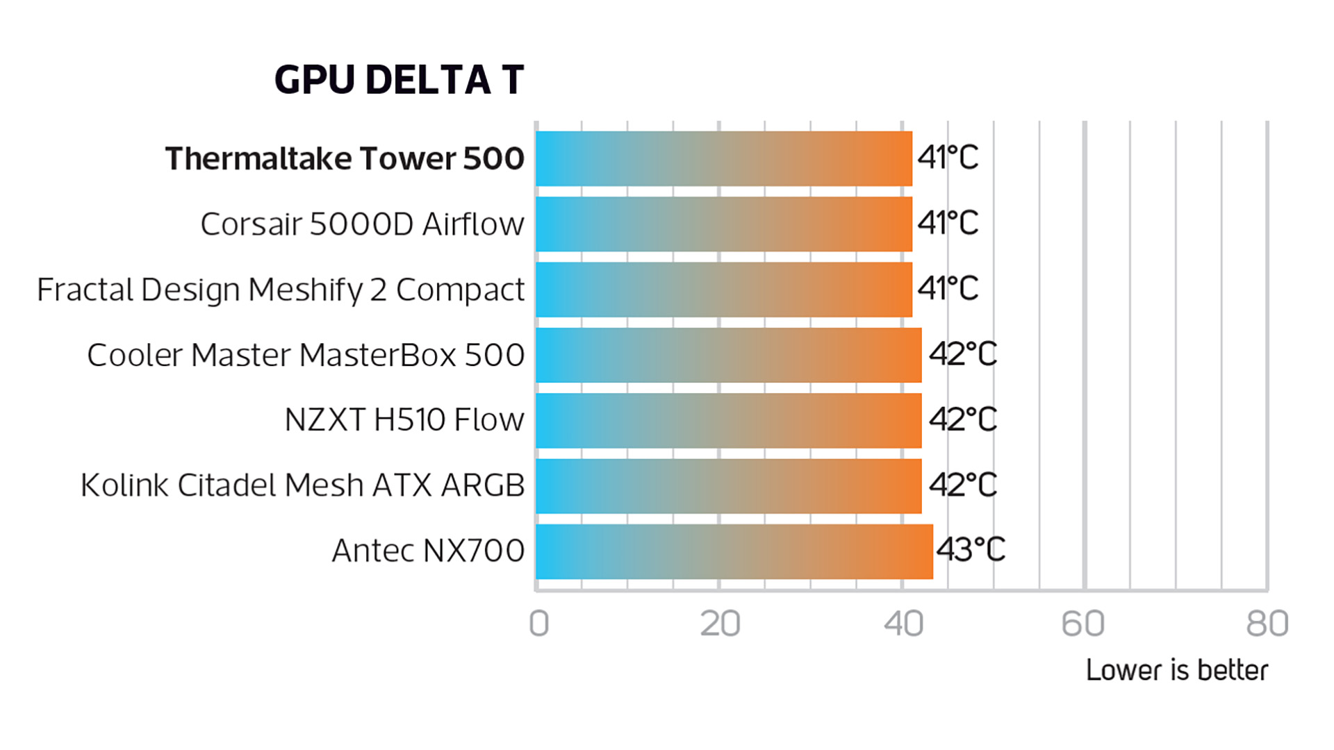 Thermaltake Tower 500 GPU temperature graph