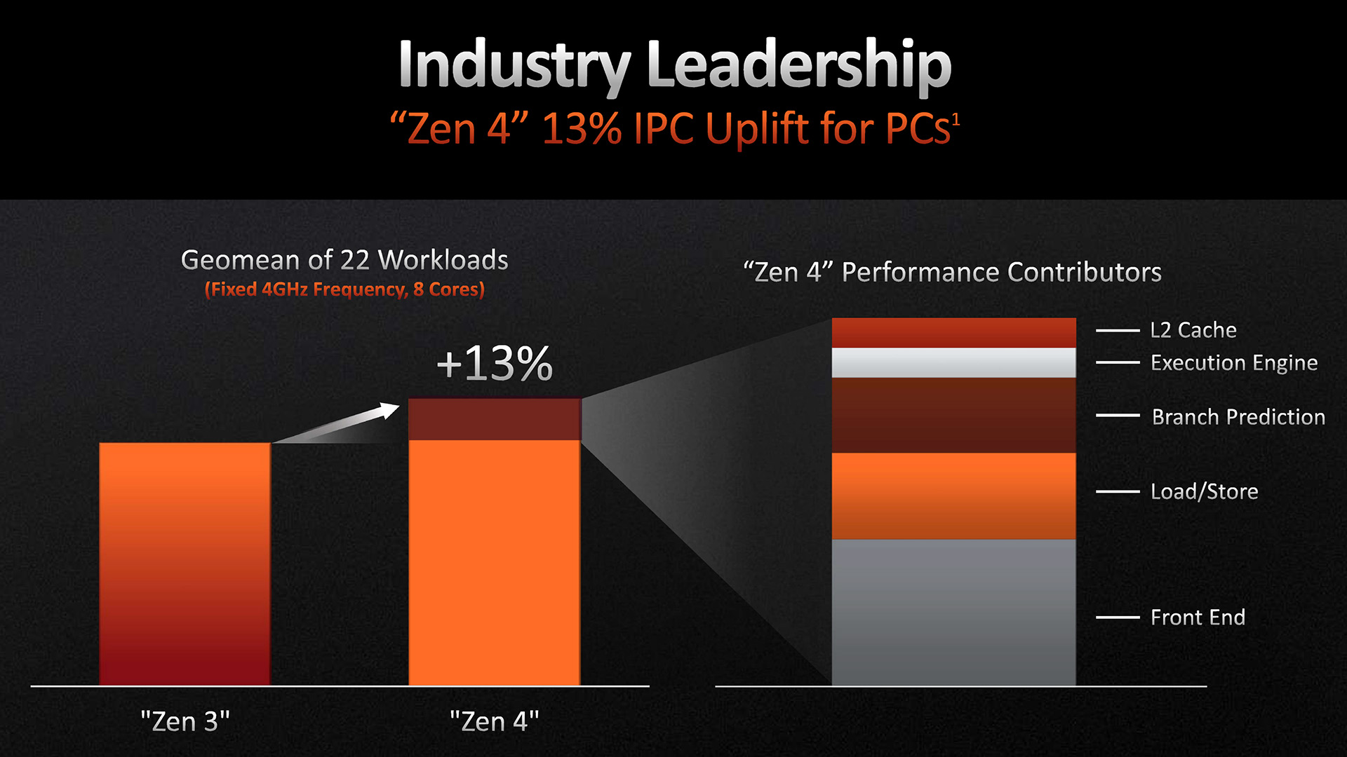 AMD Zen 4 IPC increase