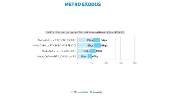 Nvidia GeForce RTX 3080 Metro Exodus frame rate