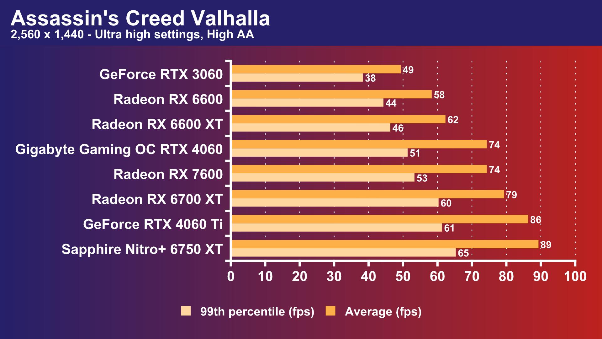 GeForce RTX 4060 Assassins Creed Valhalla frame rate