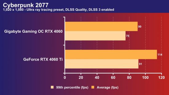 GeForce RTX 4060 Cyberpunk 2077 frame rate