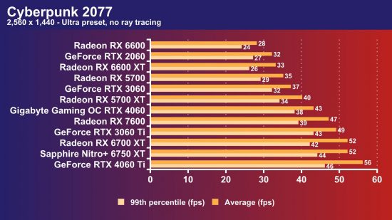 GeForce RTX 4060 Cyberpunk 2077 frame rate