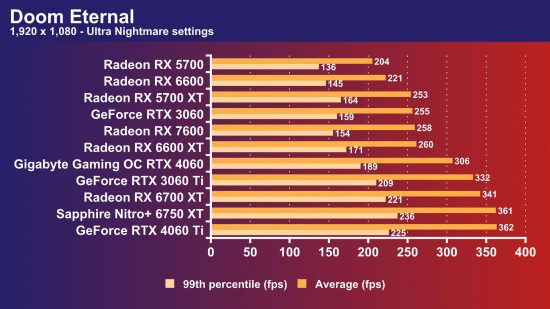 GeForce RTX 4060 Doom Eternal frame rate