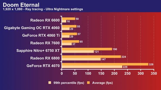 GeForce RTX 4060 Doom Eternal frame rate