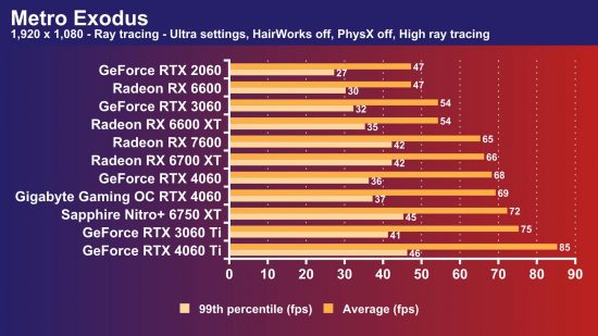 GeForce RTX 4060 Metro Exodus frame rate