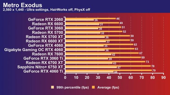 GeForce RTX 4060 Metro Exodus frame rate