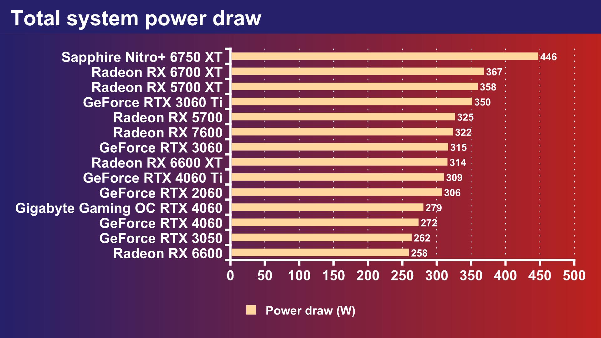 GeForce RTX 4060 power draw