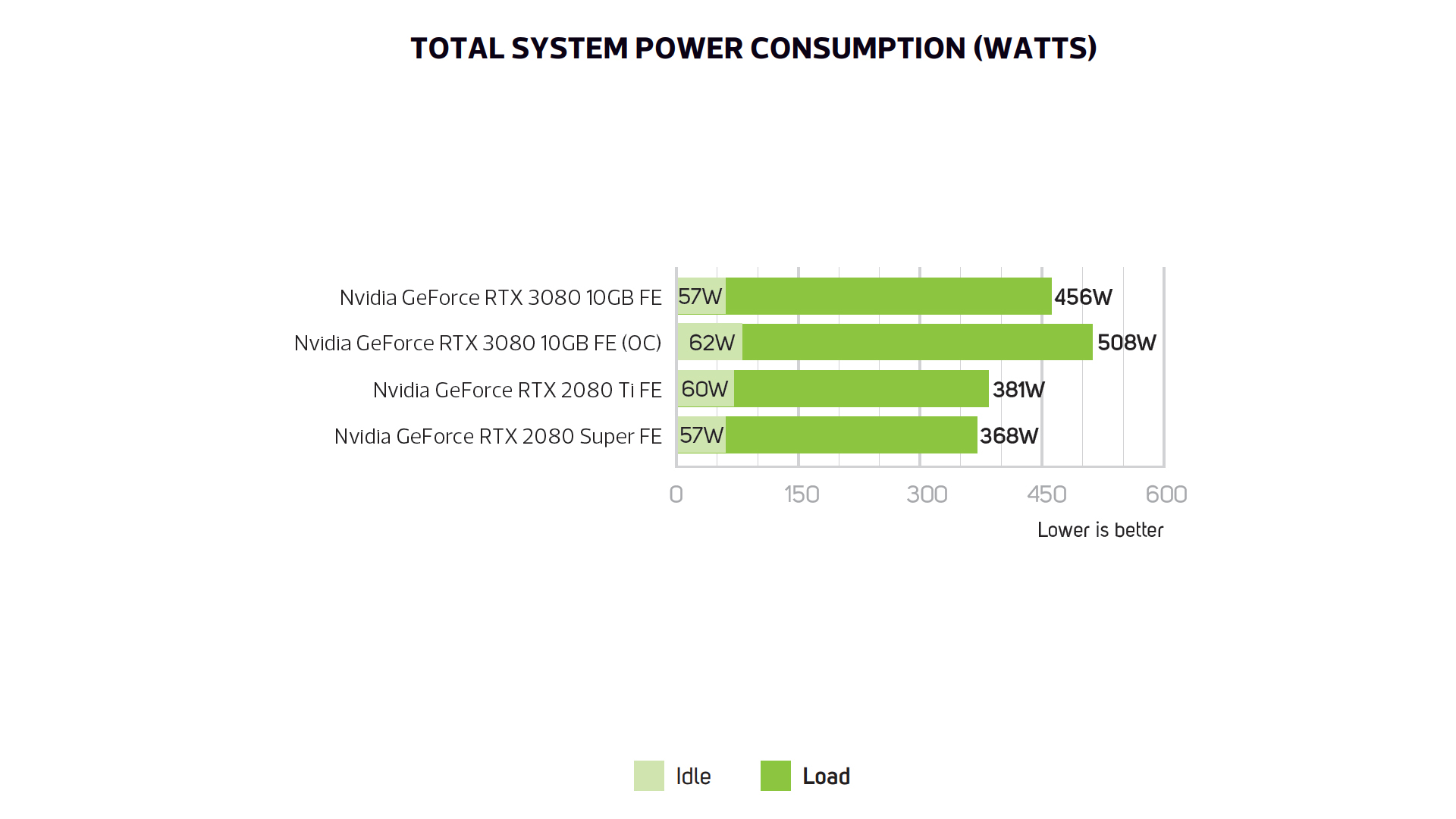 Nvidia GeForce RTX 3080 power draw graph