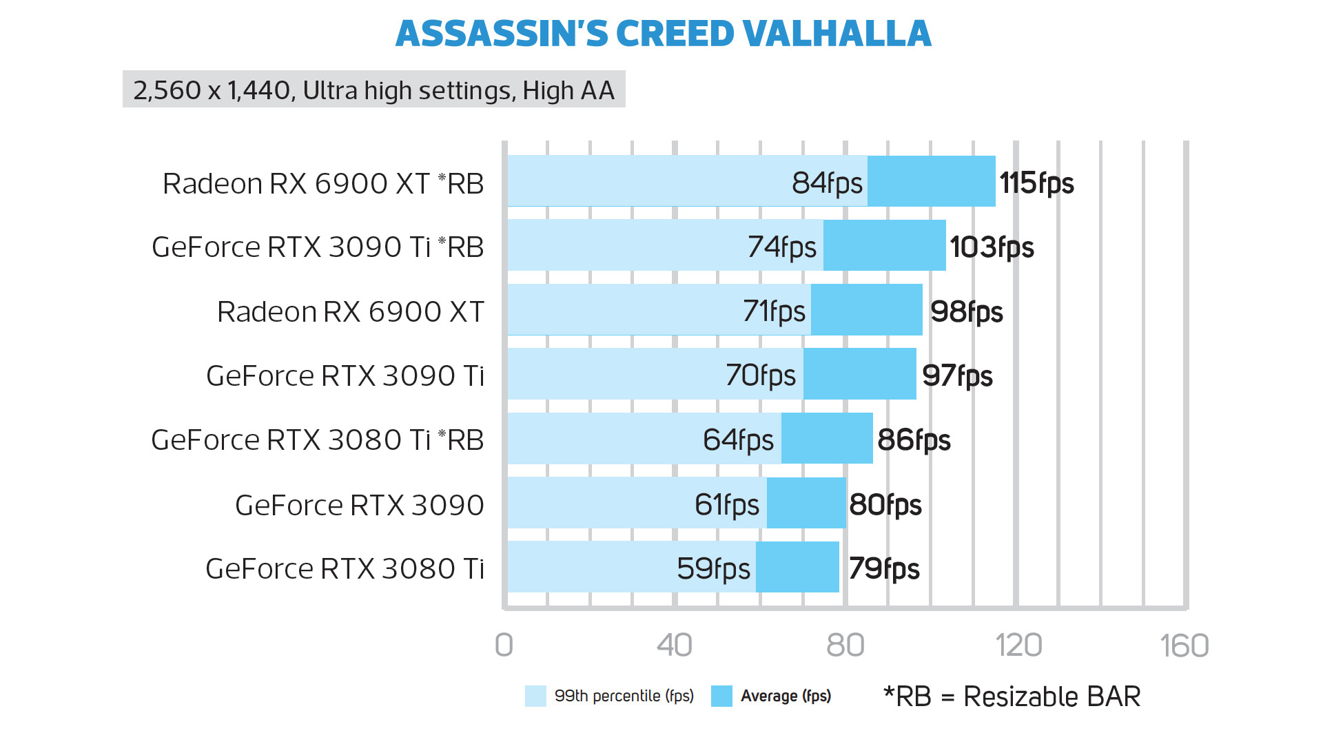 GeForce RTX 3090 Ti Assassin's Creed Valhalla 1440p frame rate