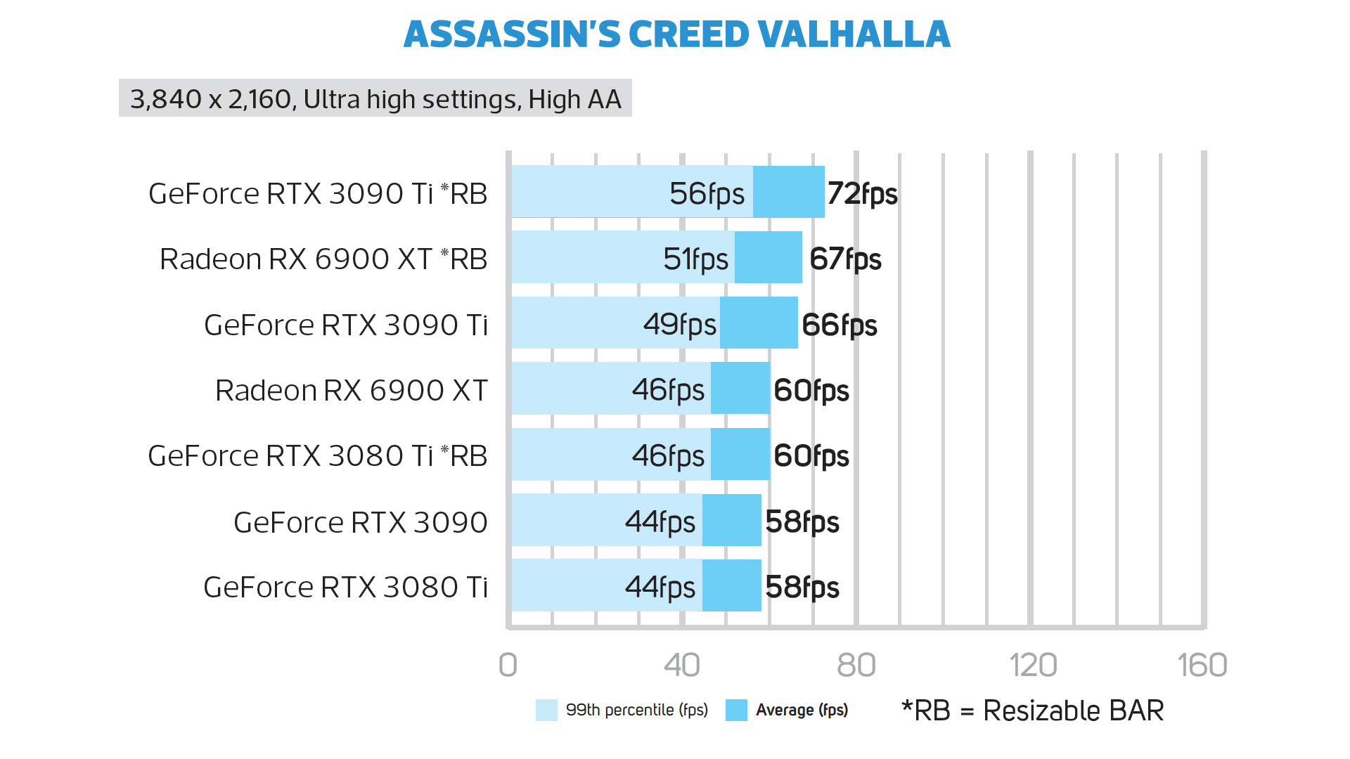 GeForce RTX 3090 Ti Assassin's Creed Valhalla 4K frame rate