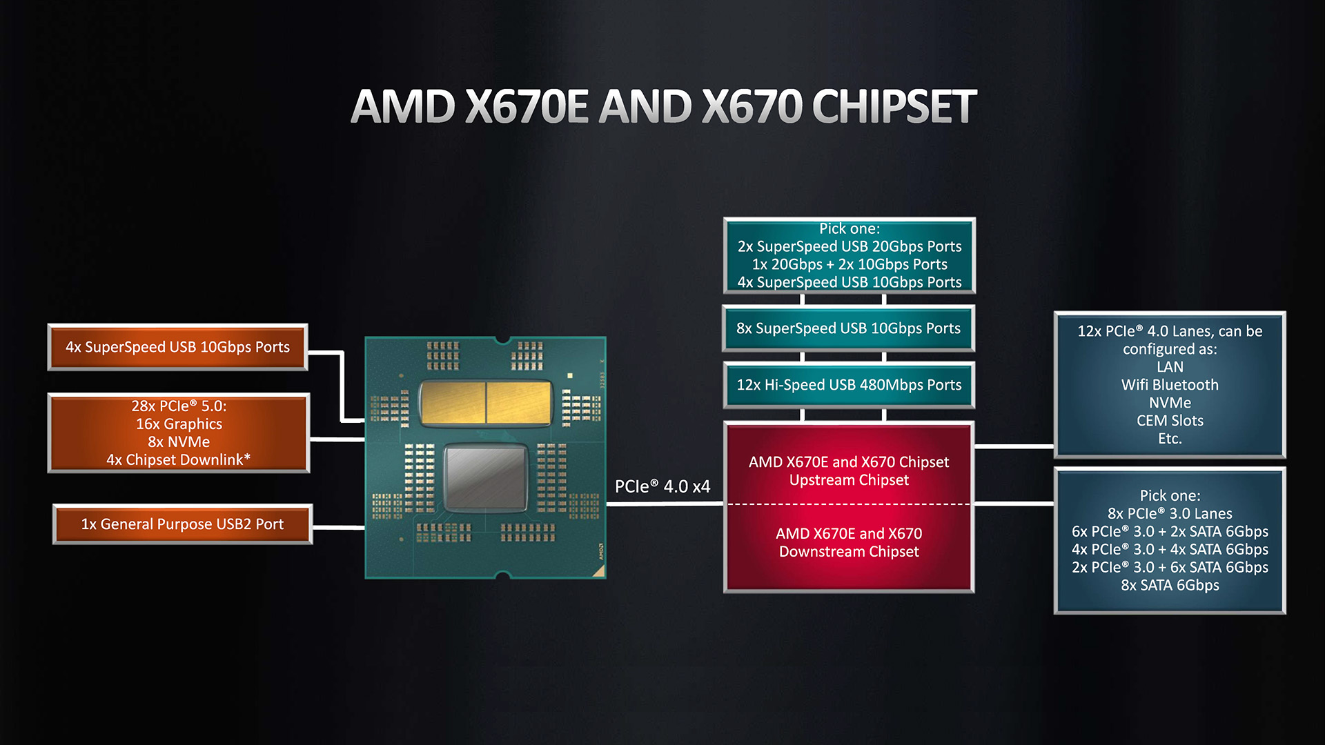 AMD Zen 4 motherboard chipsets