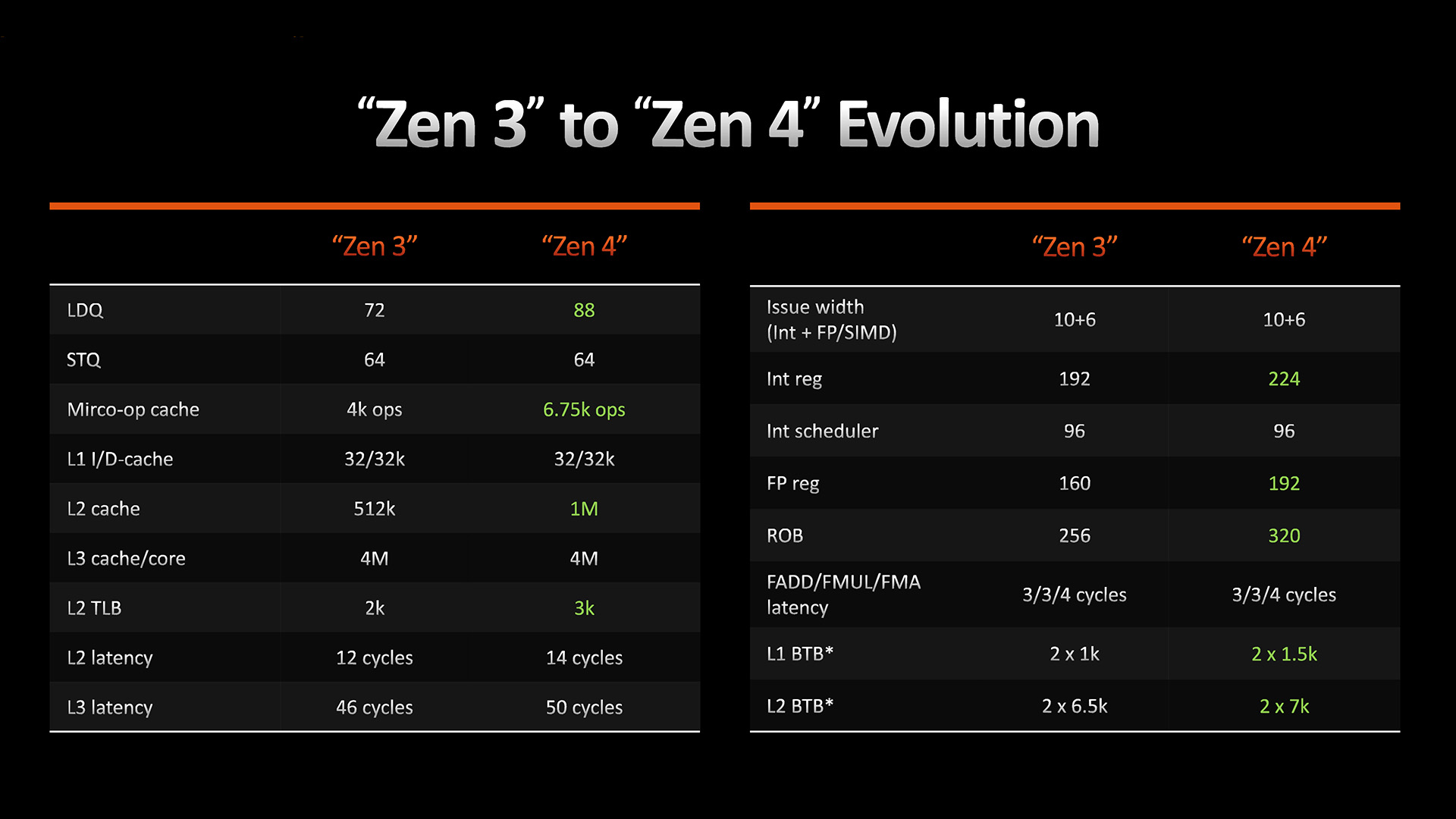 AMD Zen 3 vs Zen 4 features